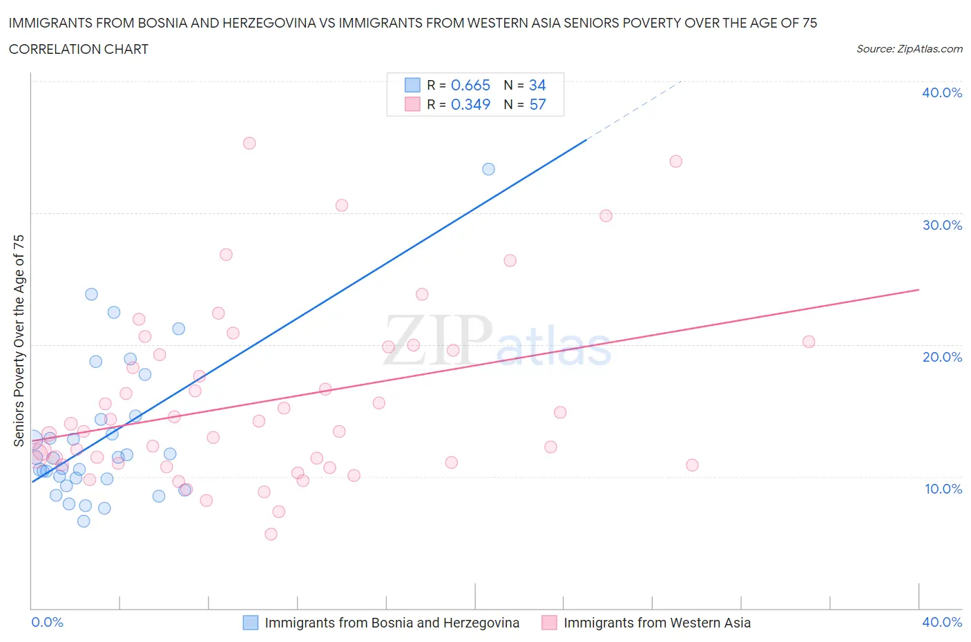 Immigrants from Bosnia and Herzegovina vs Immigrants from Western Asia Seniors Poverty Over the Age of 75