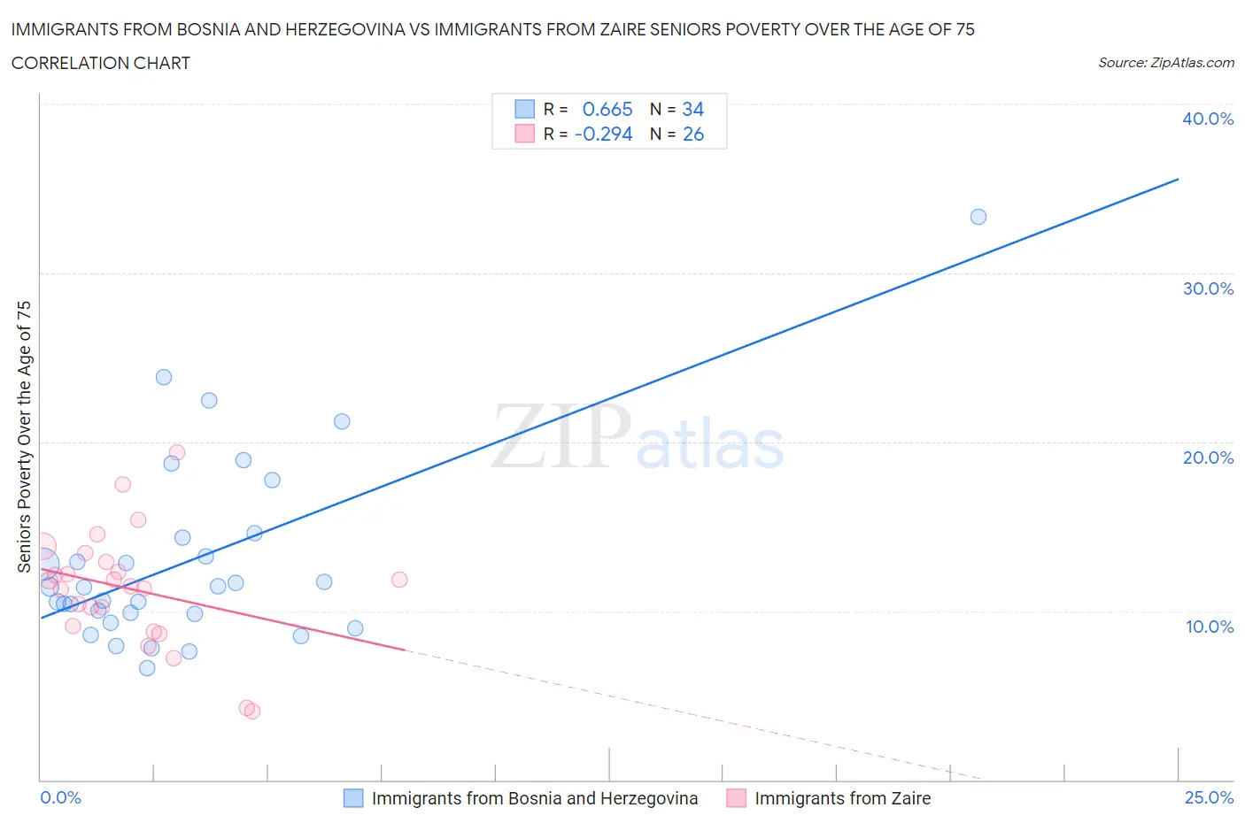 Immigrants from Bosnia and Herzegovina vs Immigrants from Zaire Seniors Poverty Over the Age of 75