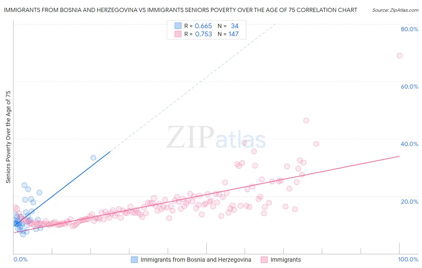 Immigrants from Bosnia and Herzegovina vs Immigrants Seniors Poverty Over the Age of 75