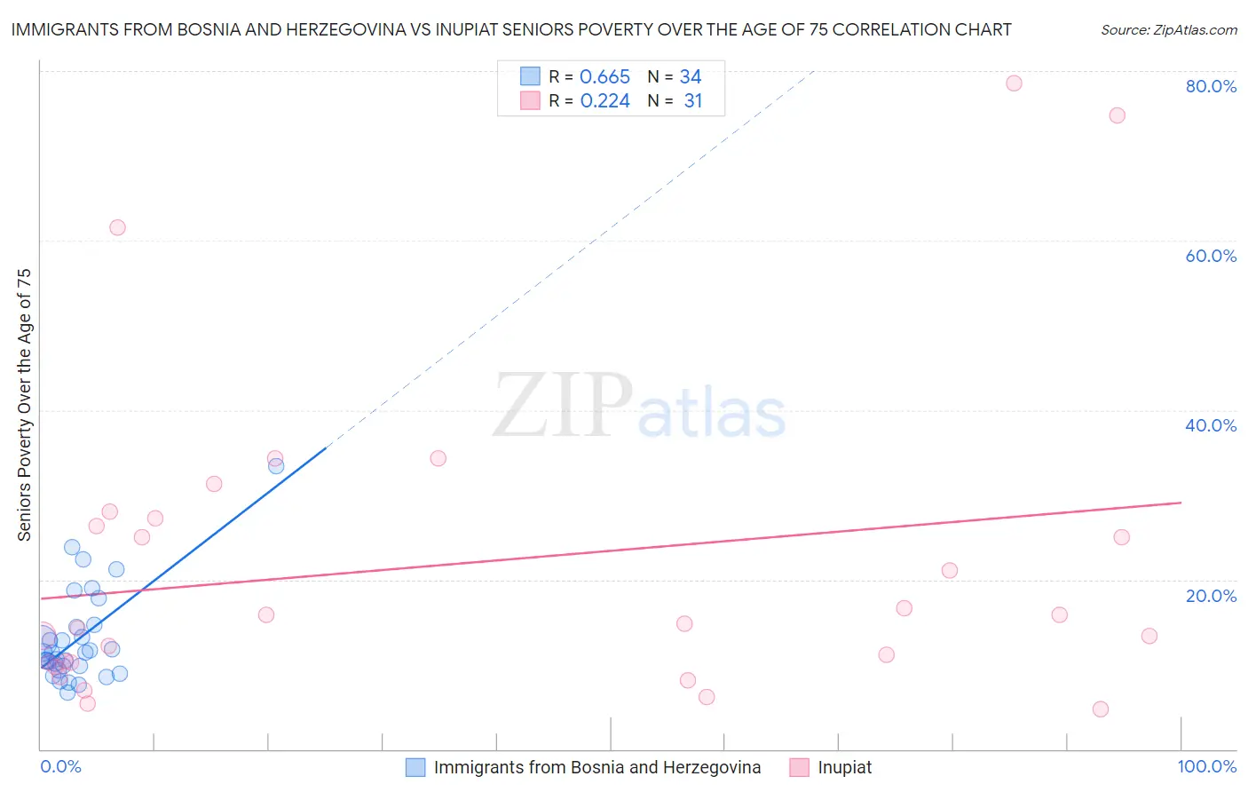 Immigrants from Bosnia and Herzegovina vs Inupiat Seniors Poverty Over the Age of 75