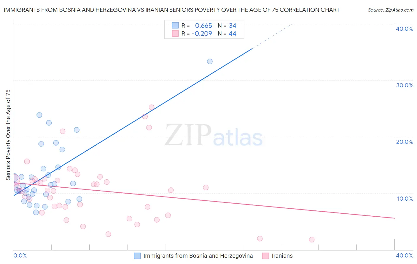 Immigrants from Bosnia and Herzegovina vs Iranian Seniors Poverty Over the Age of 75