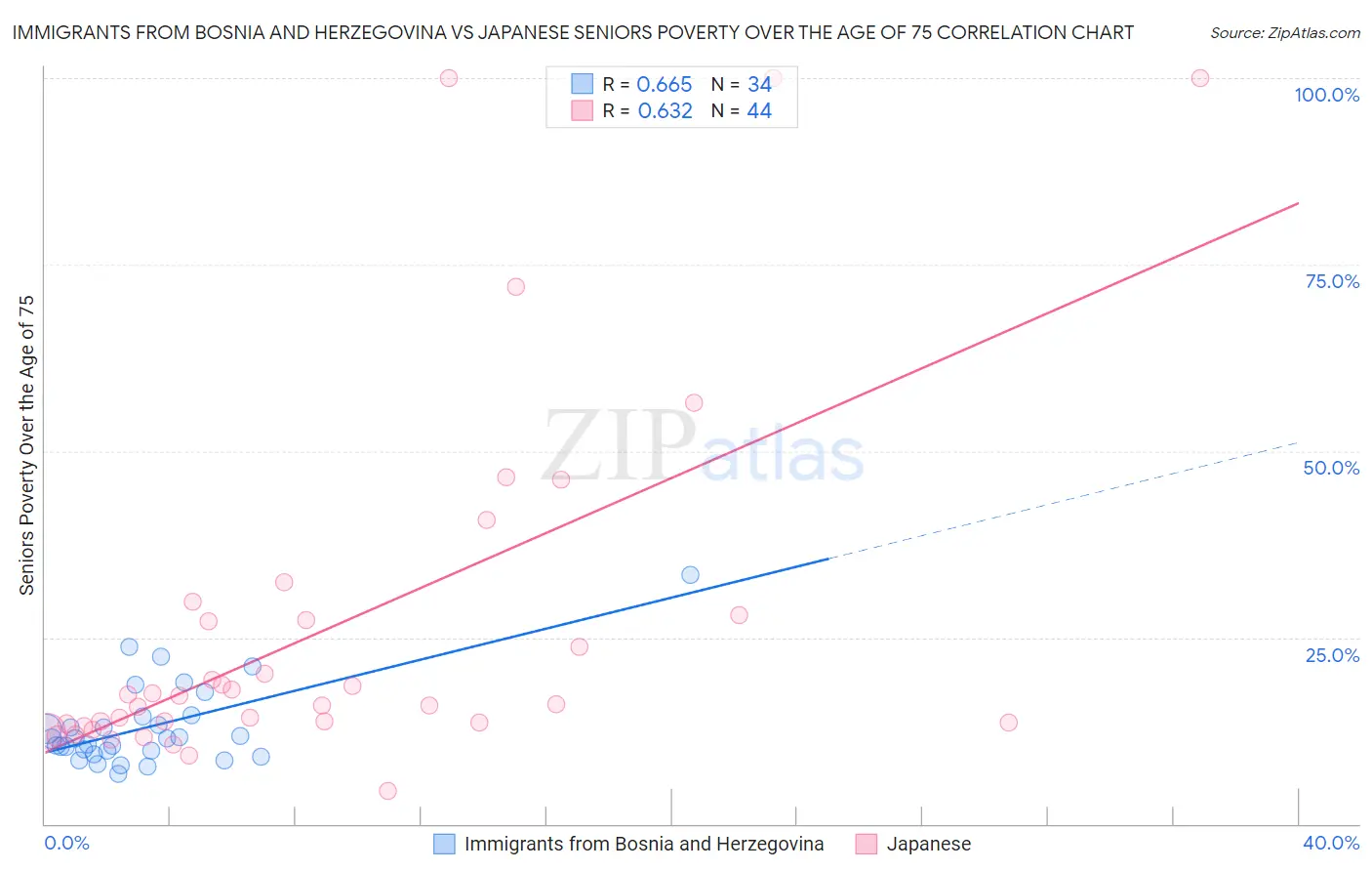 Immigrants from Bosnia and Herzegovina vs Japanese Seniors Poverty Over the Age of 75