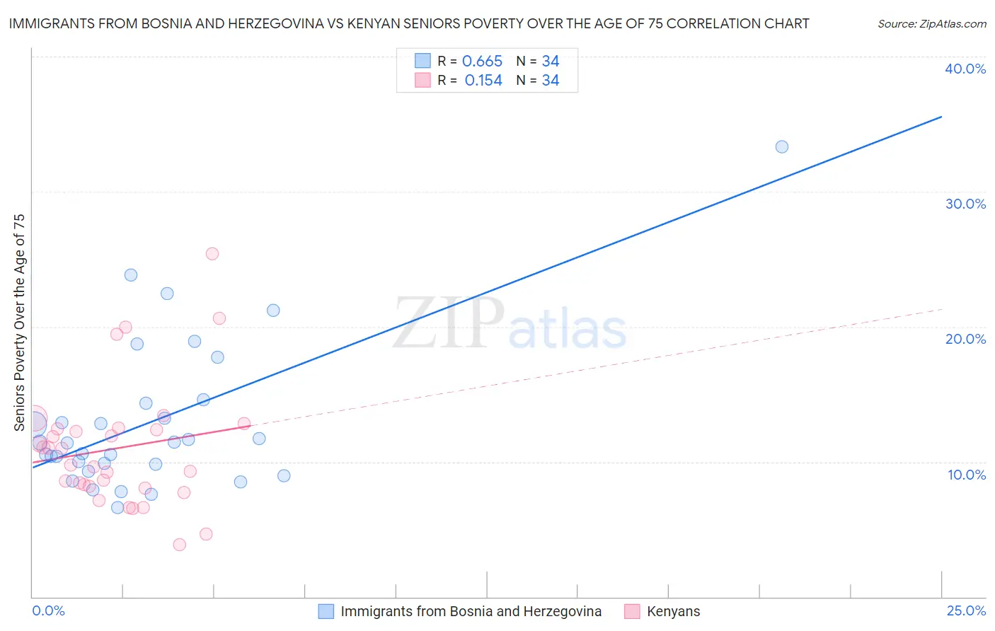 Immigrants from Bosnia and Herzegovina vs Kenyan Seniors Poverty Over the Age of 75