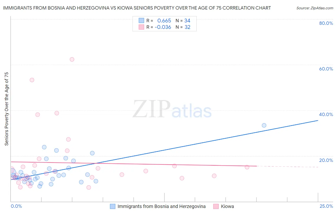 Immigrants from Bosnia and Herzegovina vs Kiowa Seniors Poverty Over the Age of 75