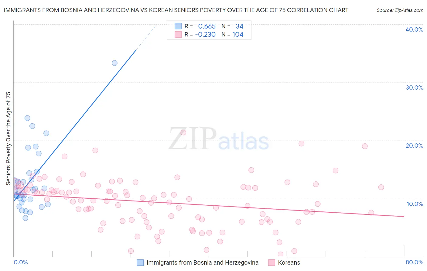 Immigrants from Bosnia and Herzegovina vs Korean Seniors Poverty Over the Age of 75