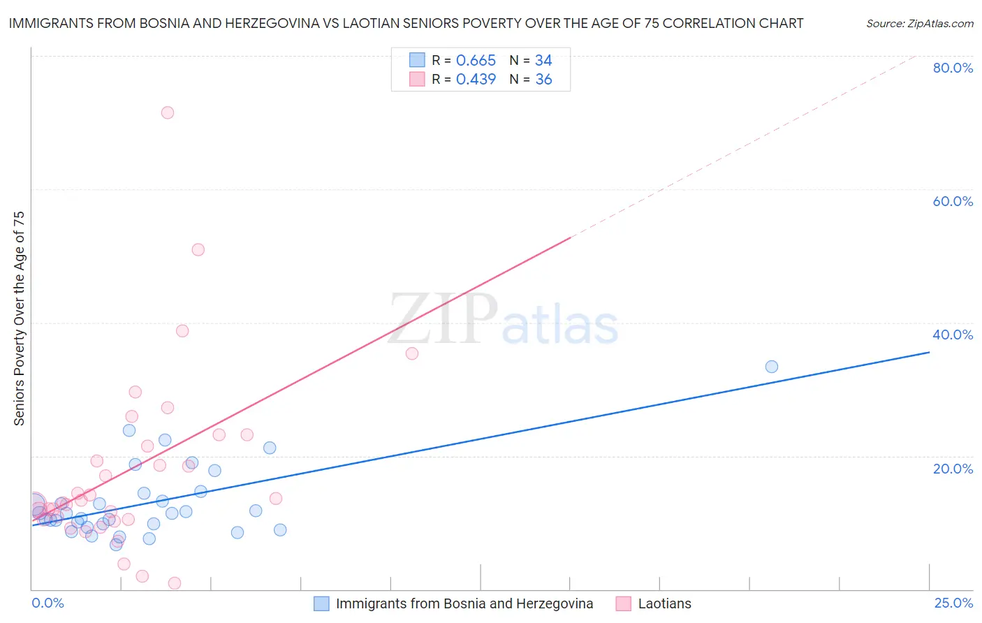 Immigrants from Bosnia and Herzegovina vs Laotian Seniors Poverty Over the Age of 75