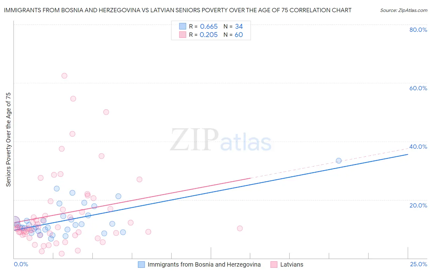 Immigrants from Bosnia and Herzegovina vs Latvian Seniors Poverty Over the Age of 75