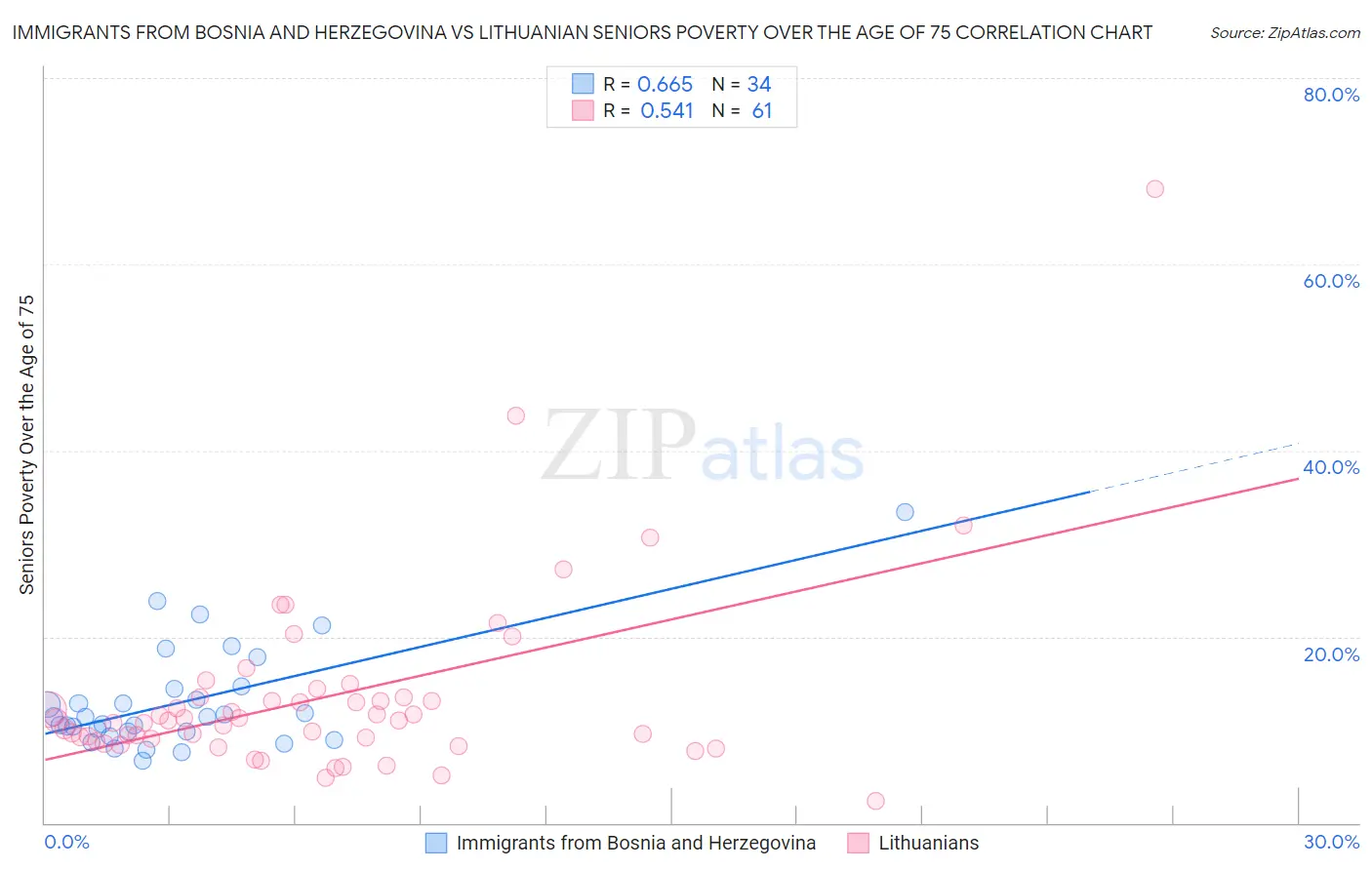 Immigrants from Bosnia and Herzegovina vs Lithuanian Seniors Poverty Over the Age of 75