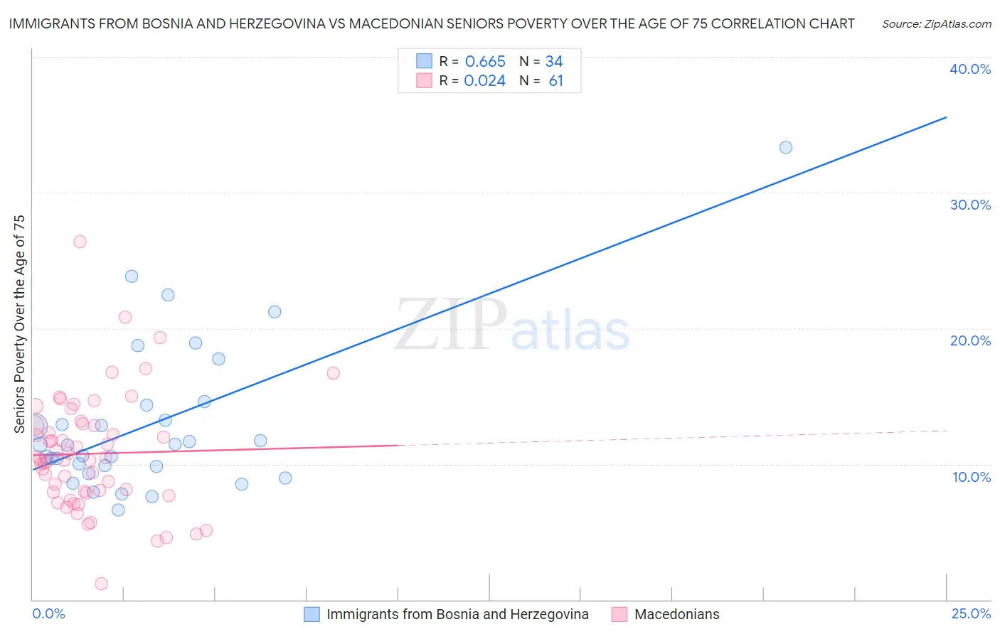Immigrants from Bosnia and Herzegovina vs Macedonian Seniors Poverty Over the Age of 75