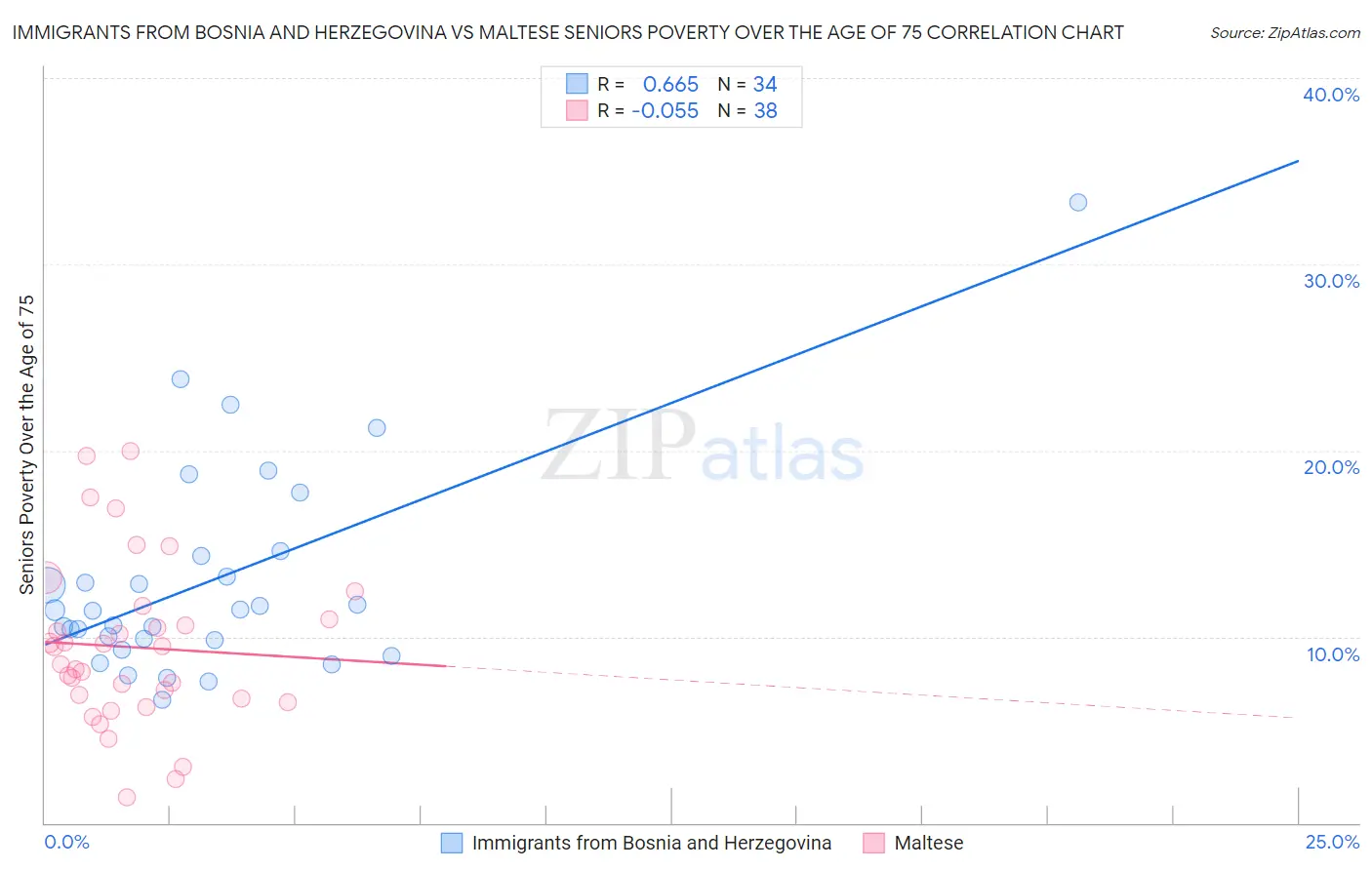 Immigrants from Bosnia and Herzegovina vs Maltese Seniors Poverty Over the Age of 75
