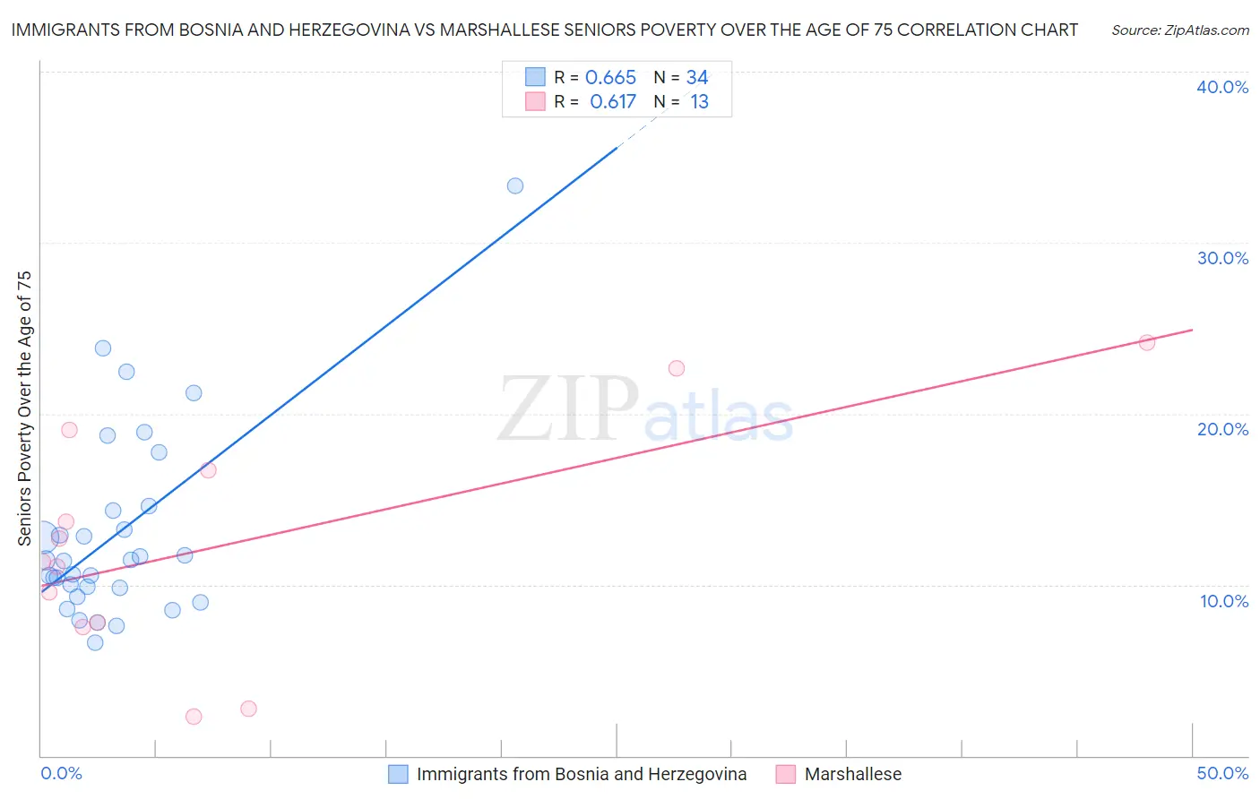 Immigrants from Bosnia and Herzegovina vs Marshallese Seniors Poverty Over the Age of 75