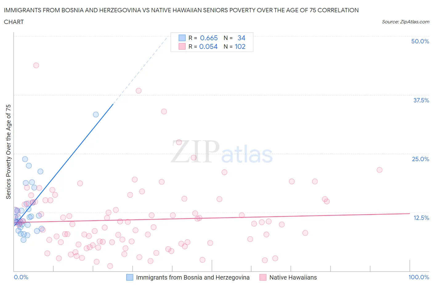 Immigrants from Bosnia and Herzegovina vs Native Hawaiian Seniors Poverty Over the Age of 75