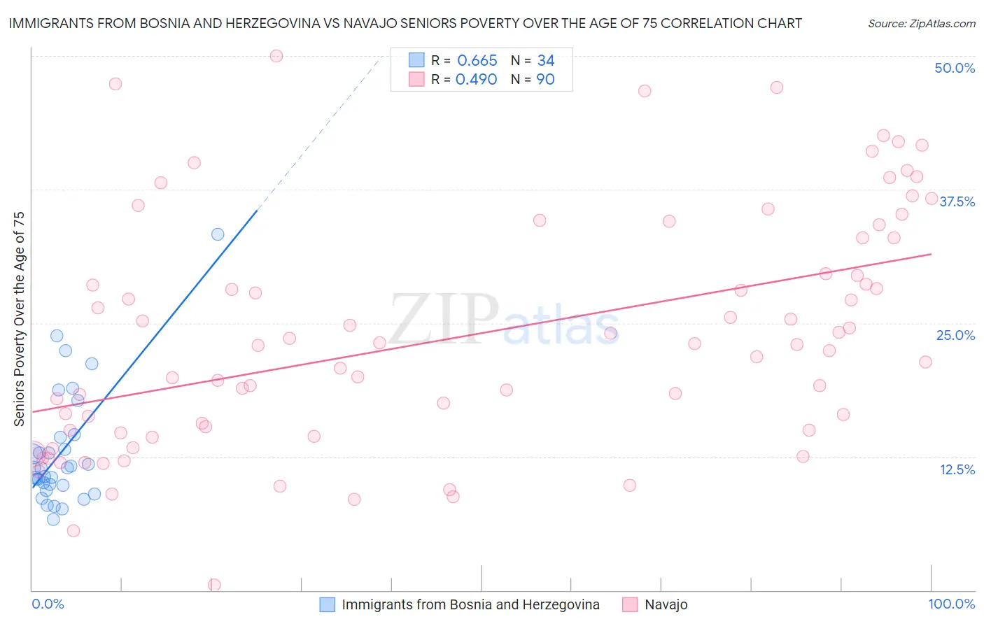 Immigrants from Bosnia and Herzegovina vs Navajo Seniors Poverty Over the Age of 75