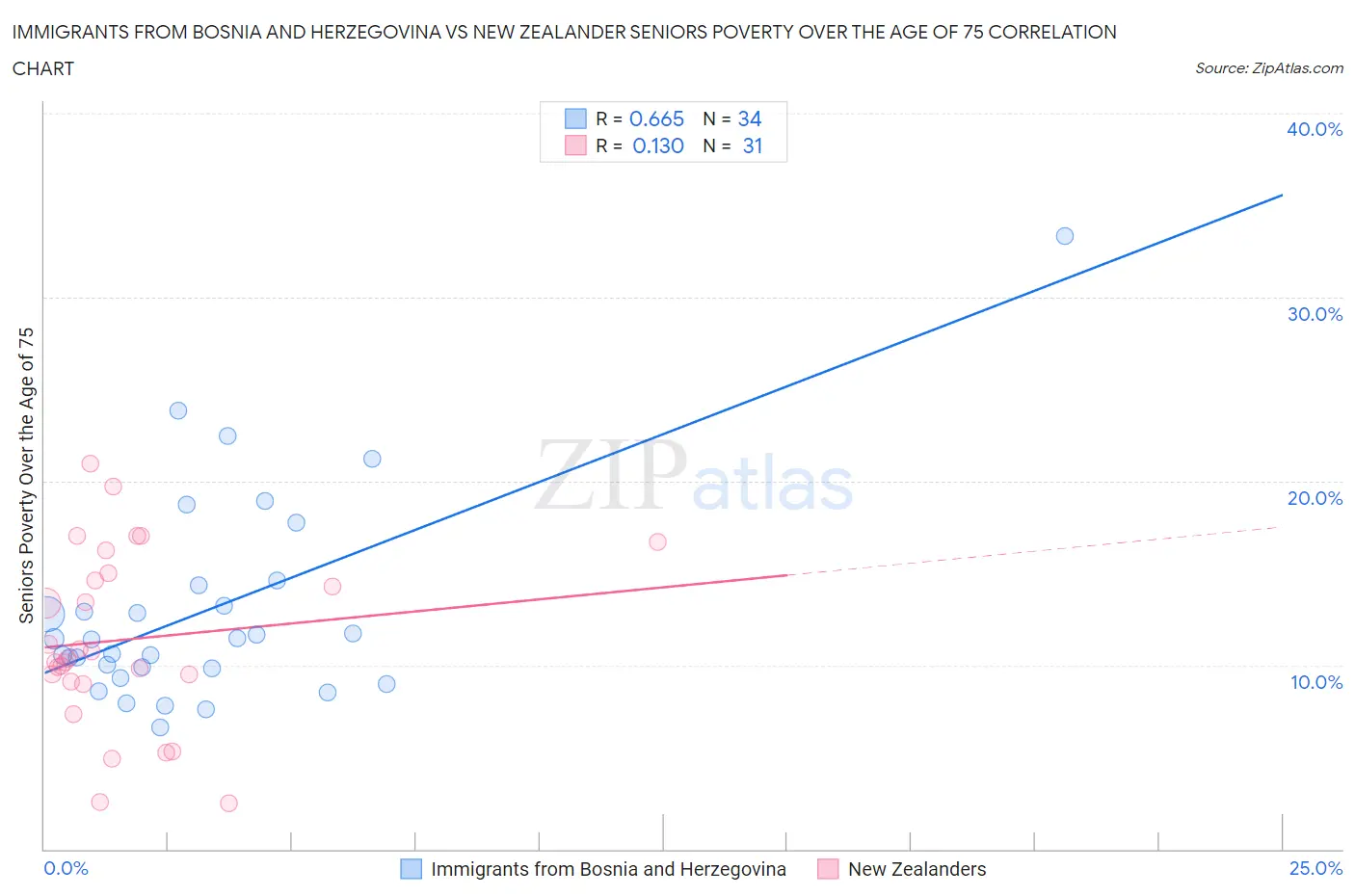 Immigrants from Bosnia and Herzegovina vs New Zealander Seniors Poverty Over the Age of 75