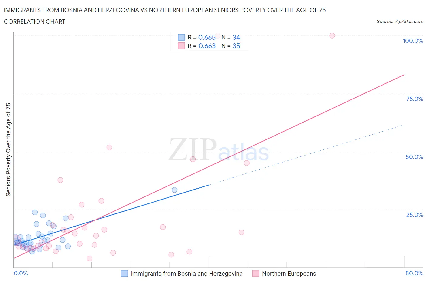 Immigrants from Bosnia and Herzegovina vs Northern European Seniors Poverty Over the Age of 75