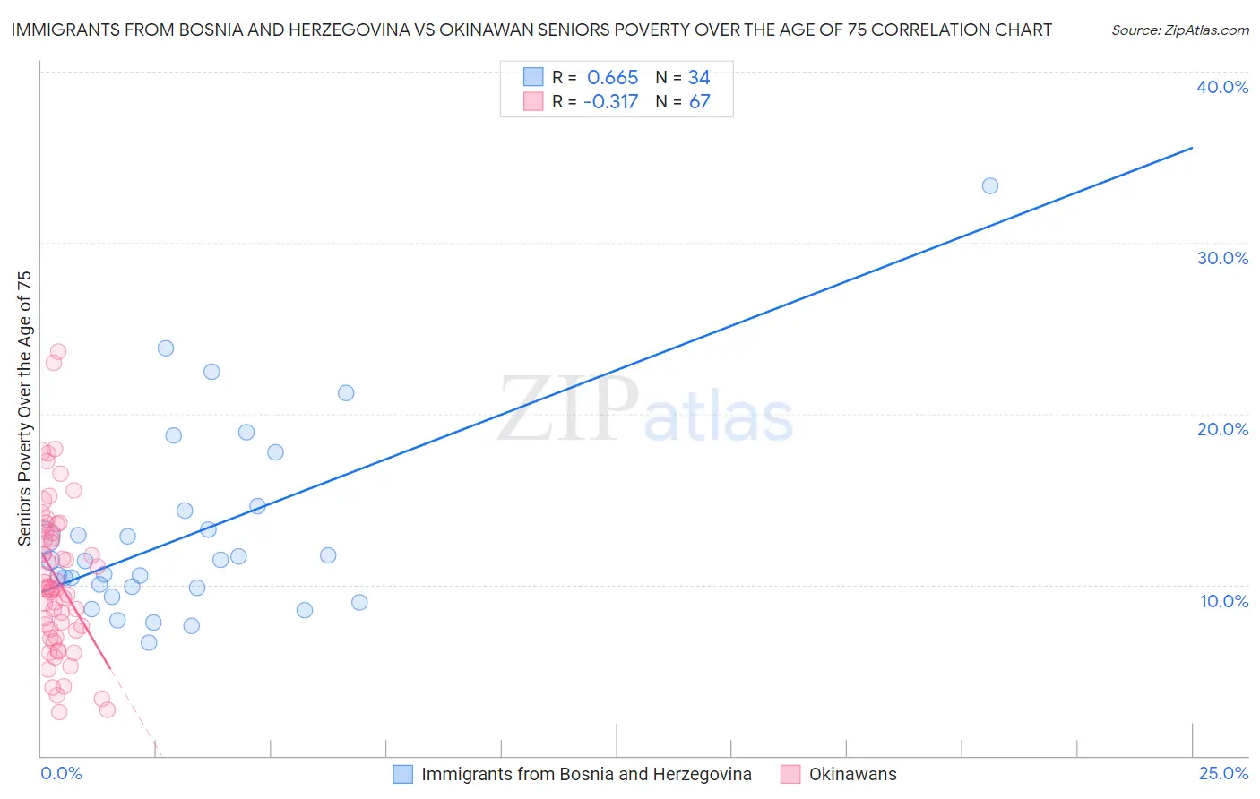 Immigrants from Bosnia and Herzegovina vs Okinawan Seniors Poverty Over the Age of 75