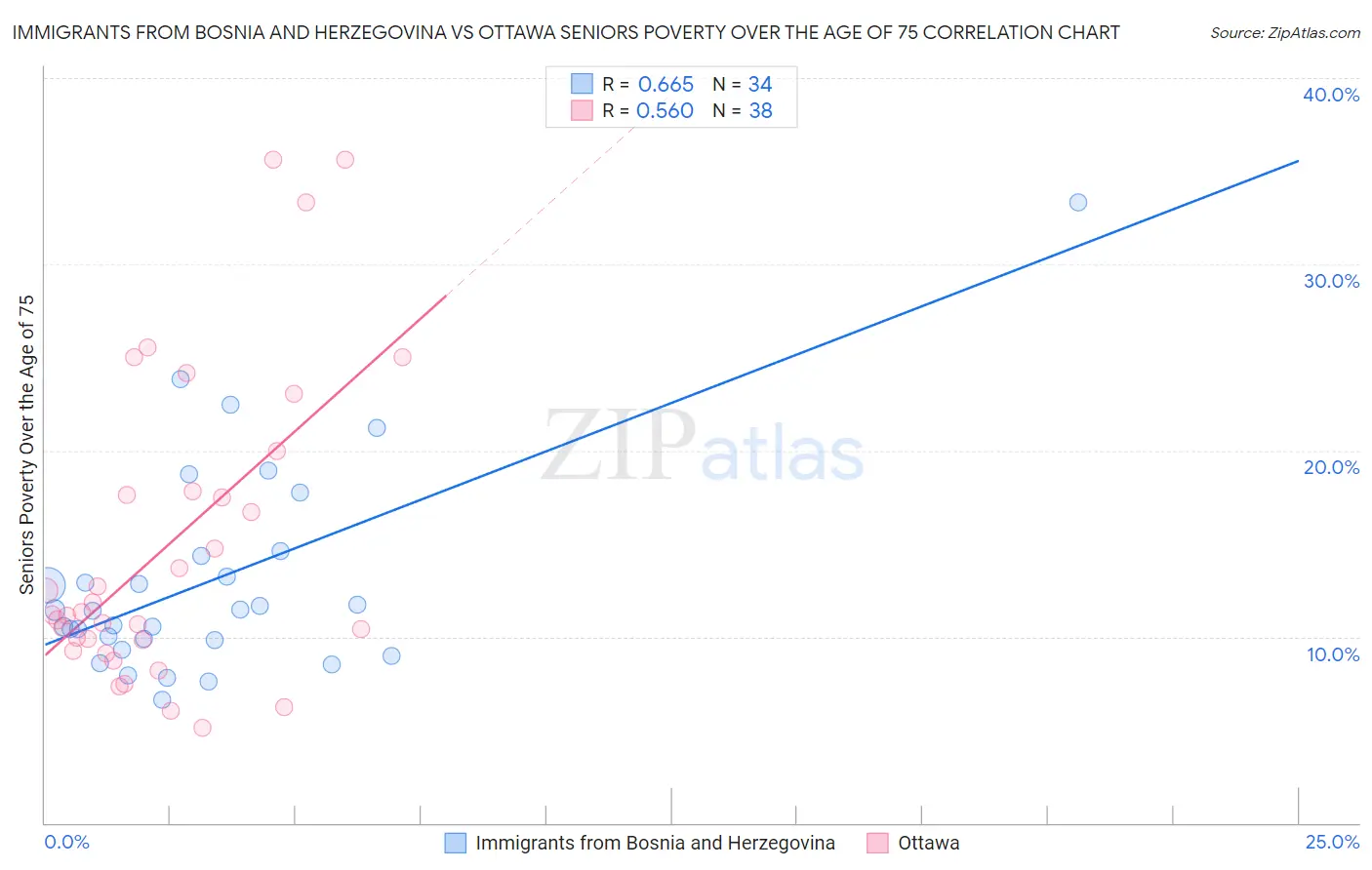 Immigrants from Bosnia and Herzegovina vs Ottawa Seniors Poverty Over the Age of 75