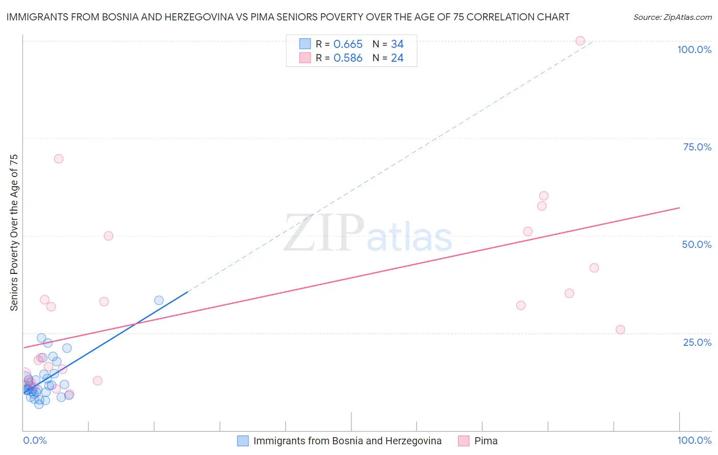 Immigrants from Bosnia and Herzegovina vs Pima Seniors Poverty Over the Age of 75