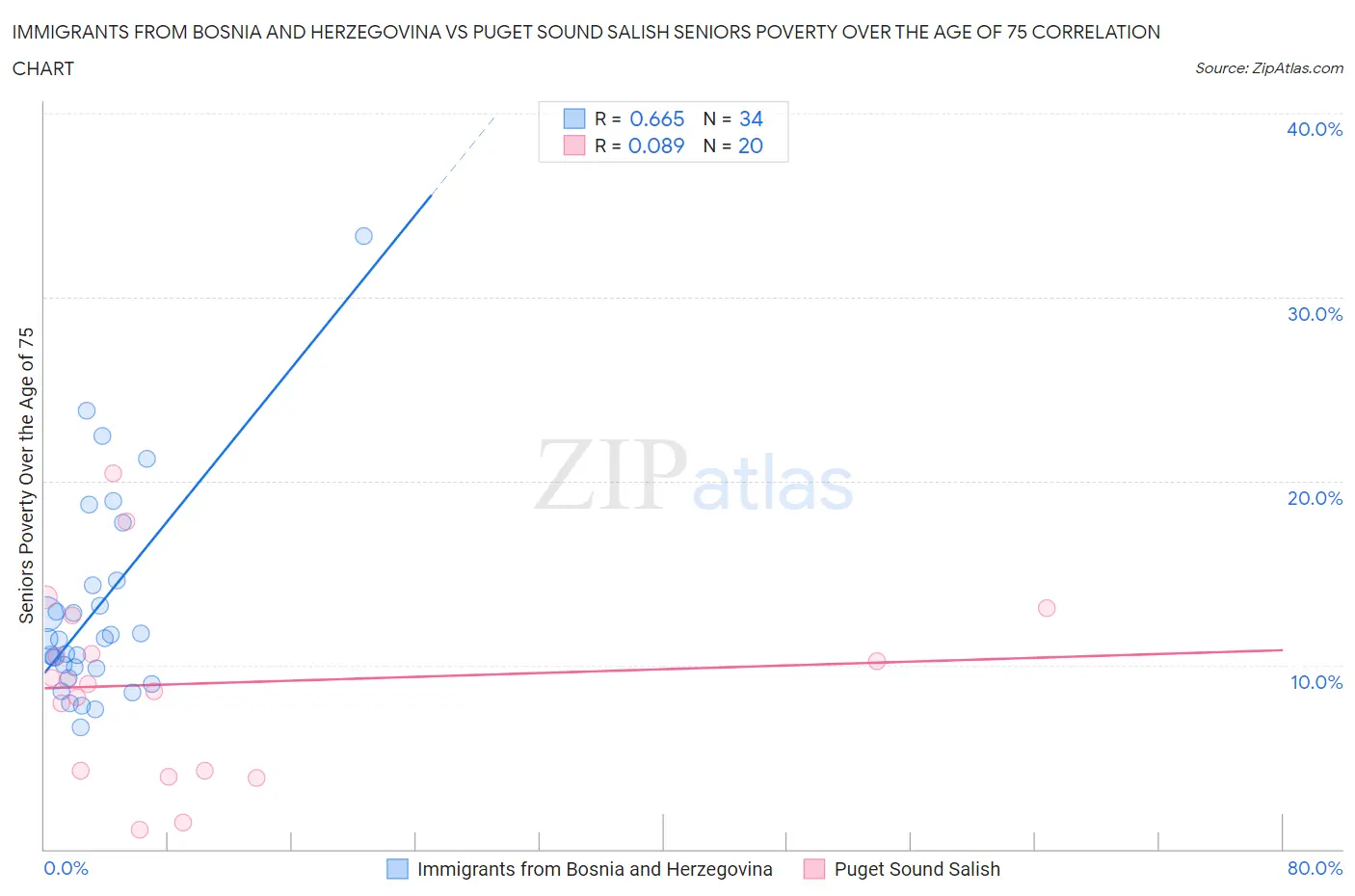 Immigrants from Bosnia and Herzegovina vs Puget Sound Salish Seniors Poverty Over the Age of 75