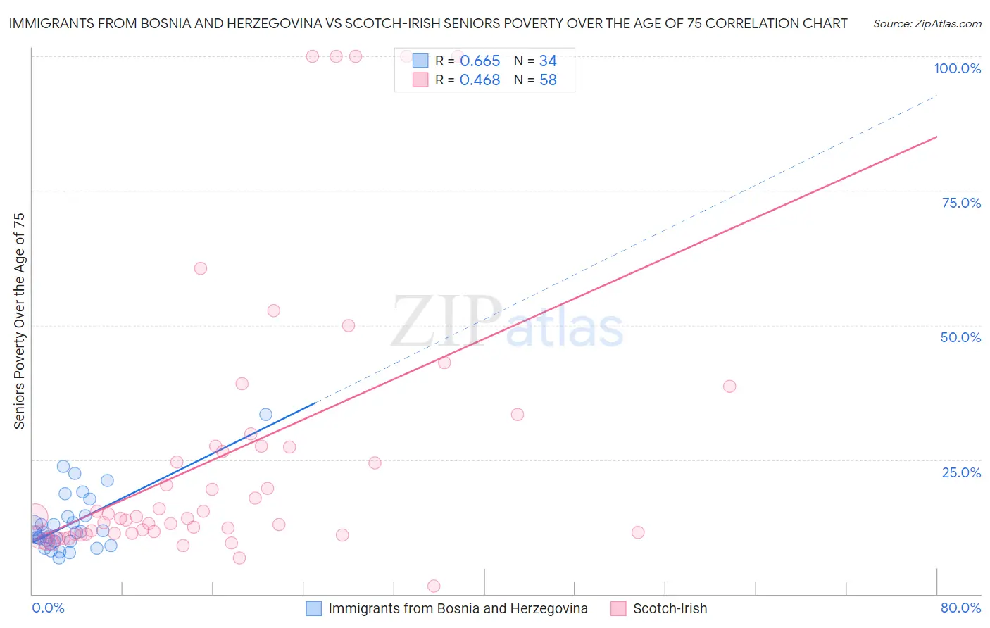 Immigrants from Bosnia and Herzegovina vs Scotch-Irish Seniors Poverty Over the Age of 75