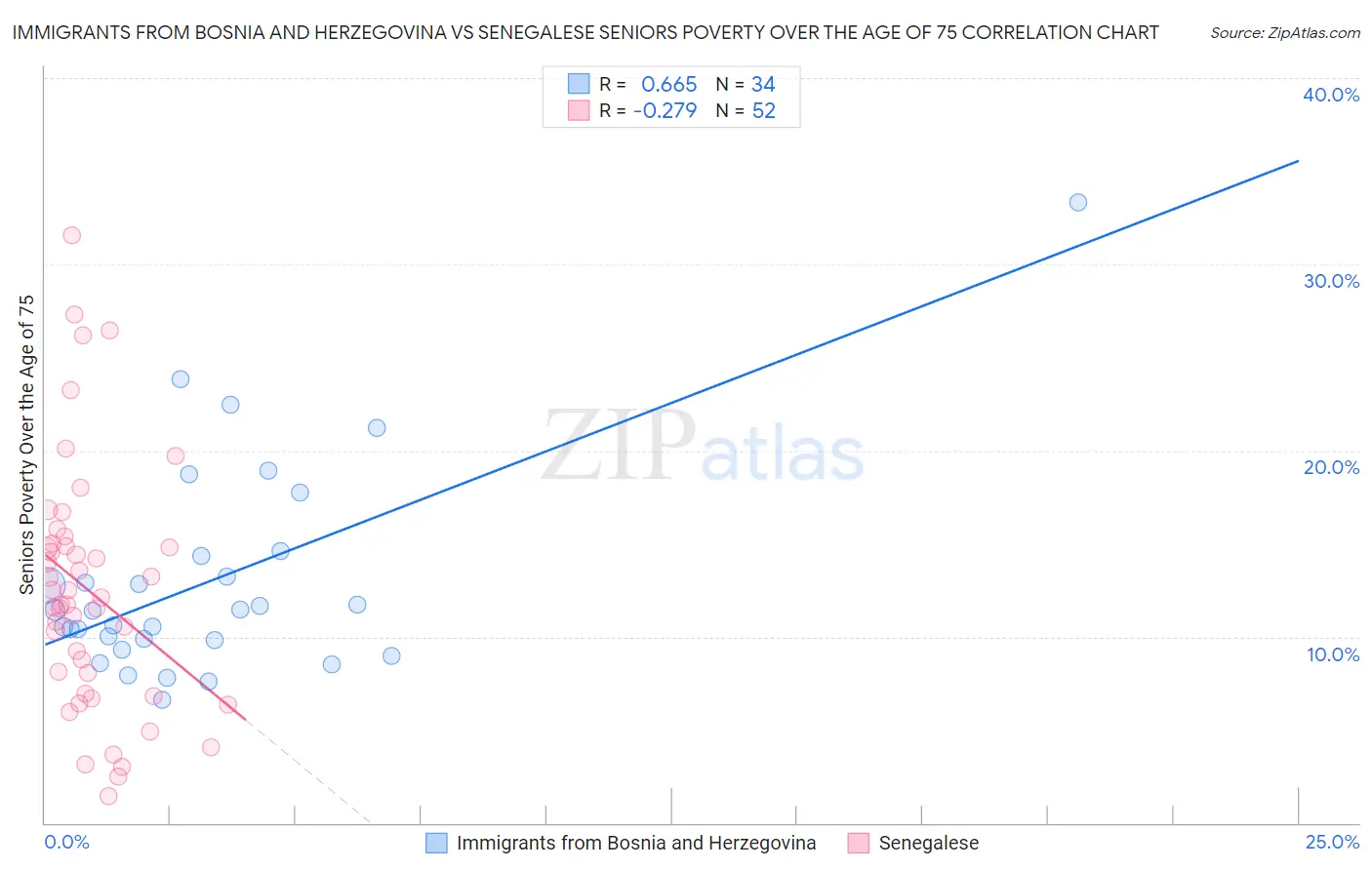 Immigrants from Bosnia and Herzegovina vs Senegalese Seniors Poverty Over the Age of 75