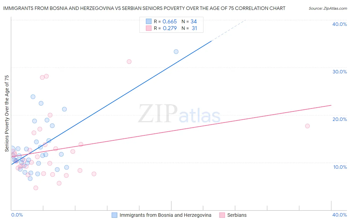 Immigrants from Bosnia and Herzegovina vs Serbian Seniors Poverty Over the Age of 75