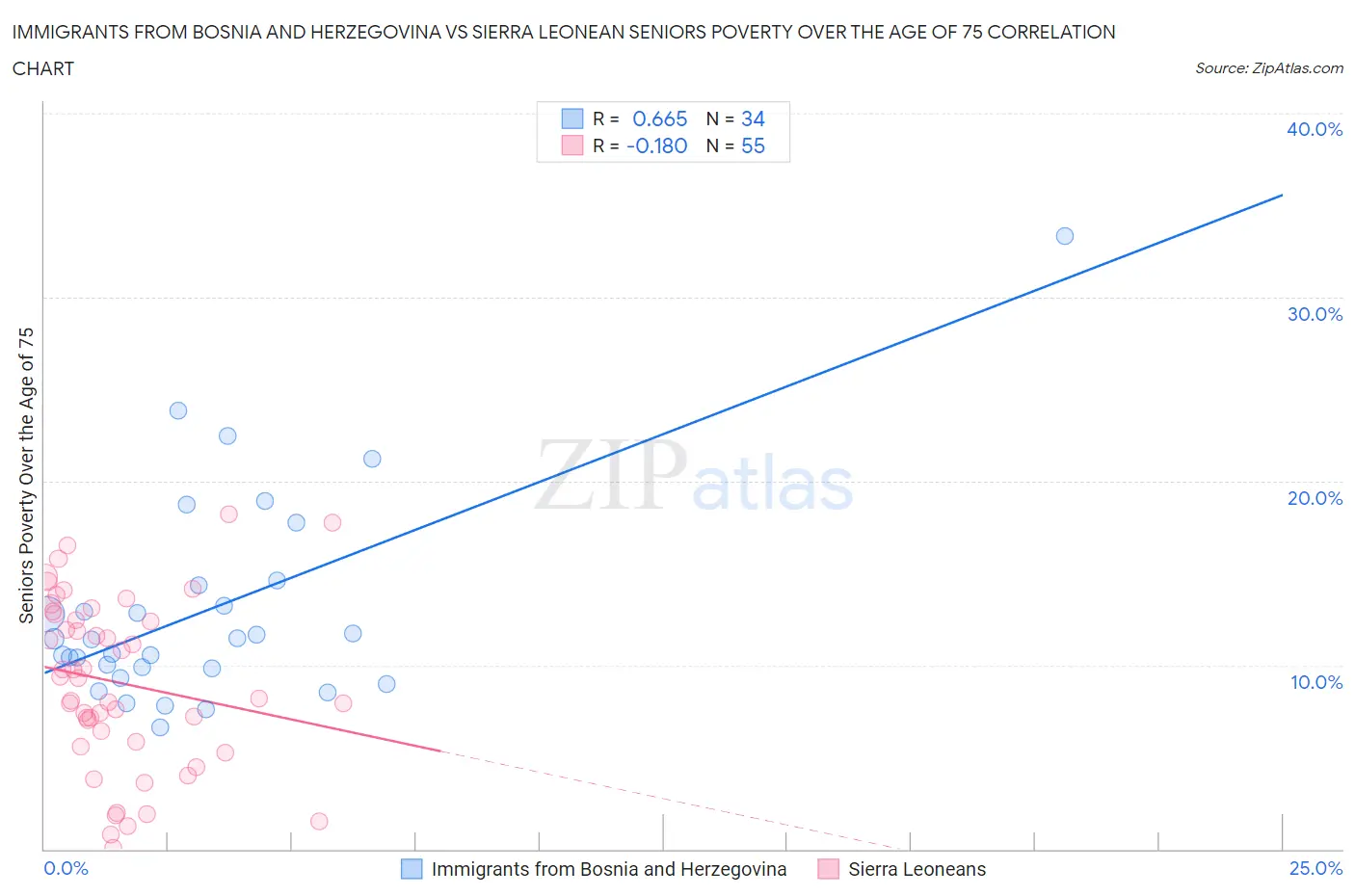 Immigrants from Bosnia and Herzegovina vs Sierra Leonean Seniors Poverty Over the Age of 75