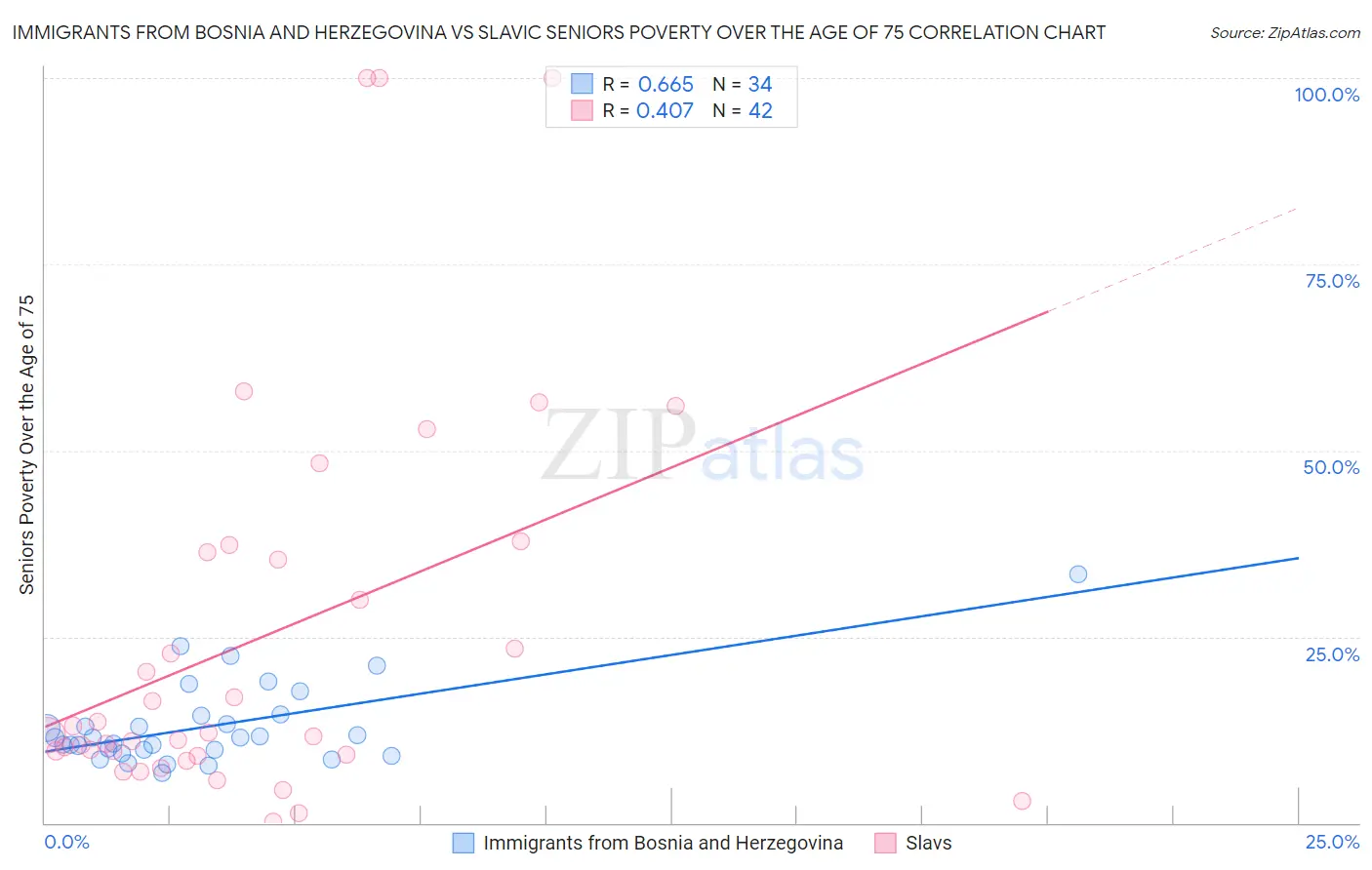 Immigrants from Bosnia and Herzegovina vs Slavic Seniors Poverty Over the Age of 75