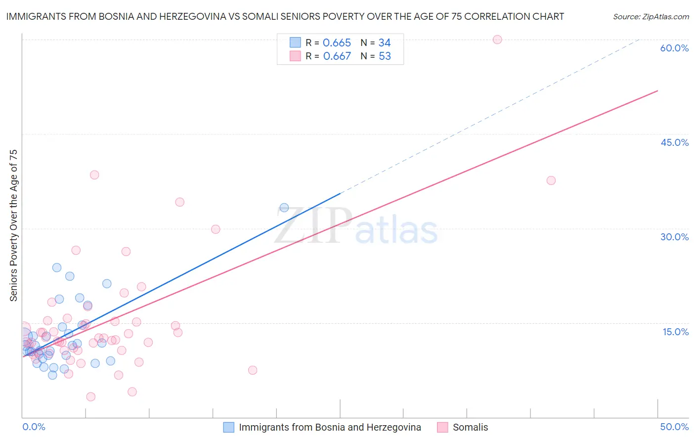 Immigrants from Bosnia and Herzegovina vs Somali Seniors Poverty Over the Age of 75