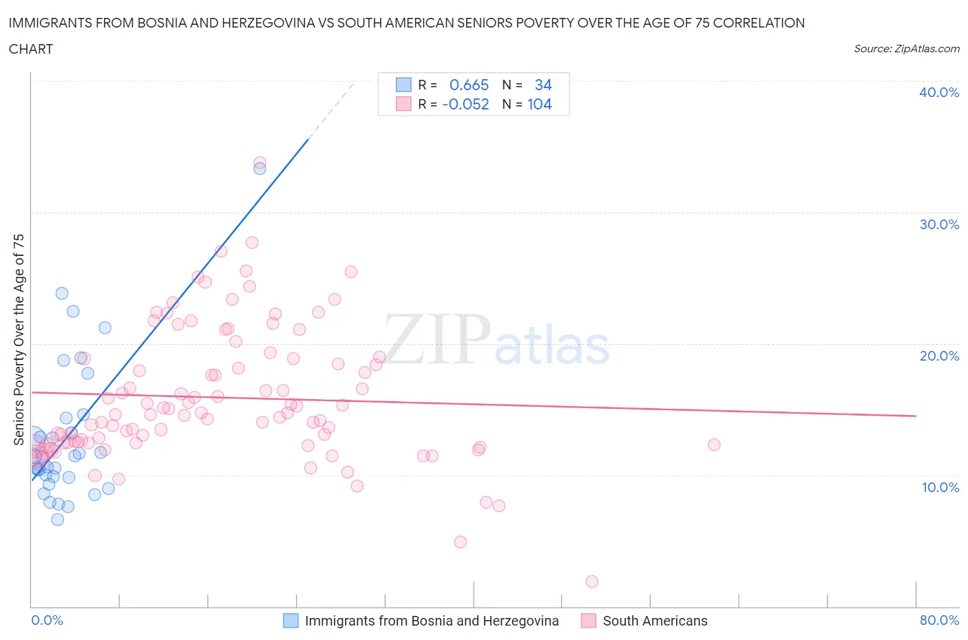 Immigrants from Bosnia and Herzegovina vs South American Seniors Poverty Over the Age of 75