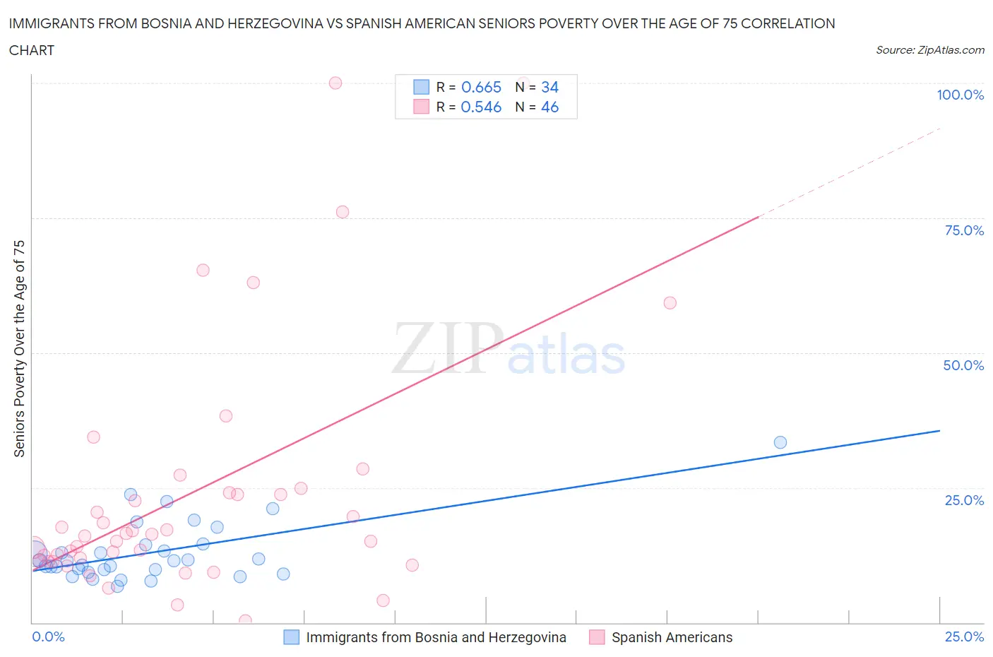 Immigrants from Bosnia and Herzegovina vs Spanish American Seniors Poverty Over the Age of 75