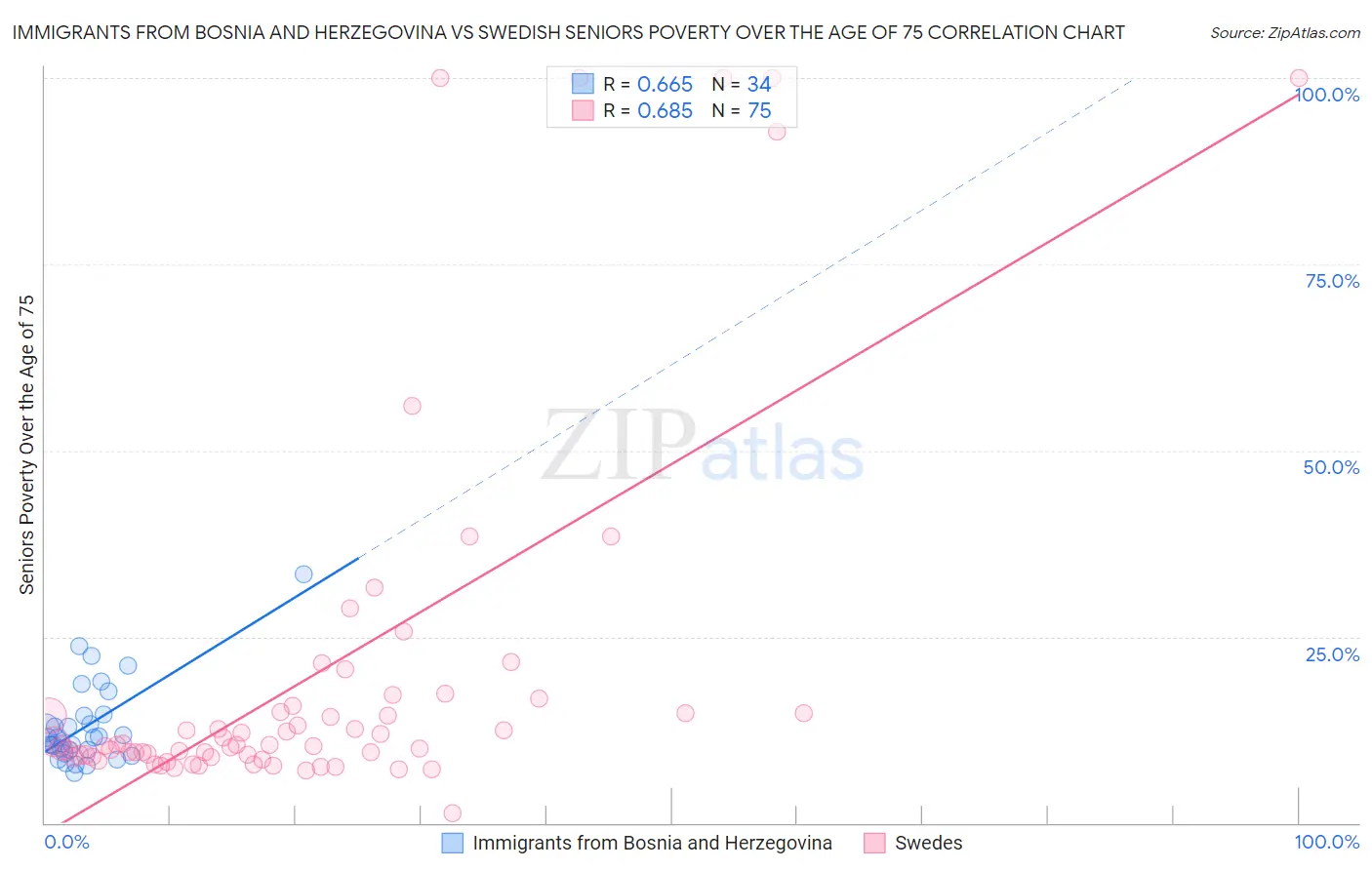 Immigrants from Bosnia and Herzegovina vs Swedish Seniors Poverty Over the Age of 75