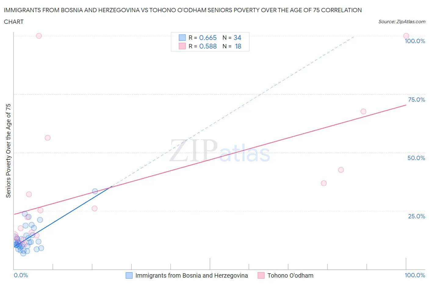 Immigrants from Bosnia and Herzegovina vs Tohono O'odham Seniors Poverty Over the Age of 75