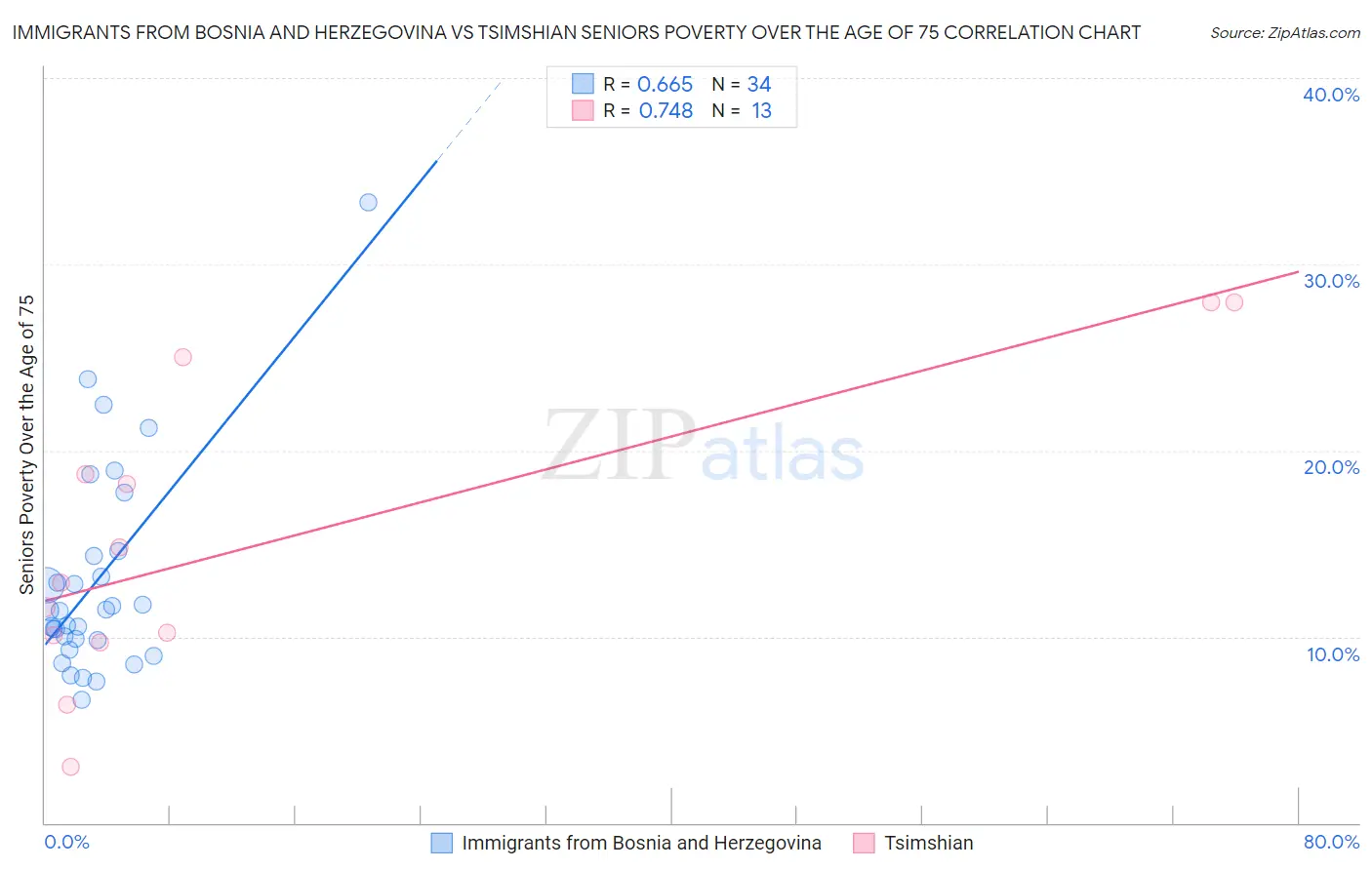 Immigrants from Bosnia and Herzegovina vs Tsimshian Seniors Poverty Over the Age of 75
