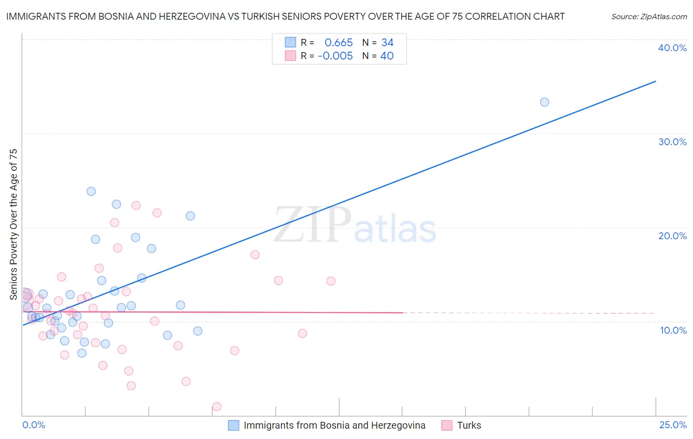 Immigrants from Bosnia and Herzegovina vs Turkish Seniors Poverty Over the Age of 75