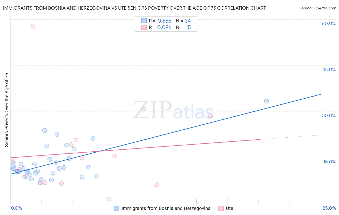 Immigrants from Bosnia and Herzegovina vs Ute Seniors Poverty Over the Age of 75