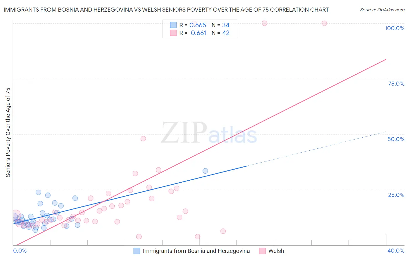 Immigrants from Bosnia and Herzegovina vs Welsh Seniors Poverty Over the Age of 75