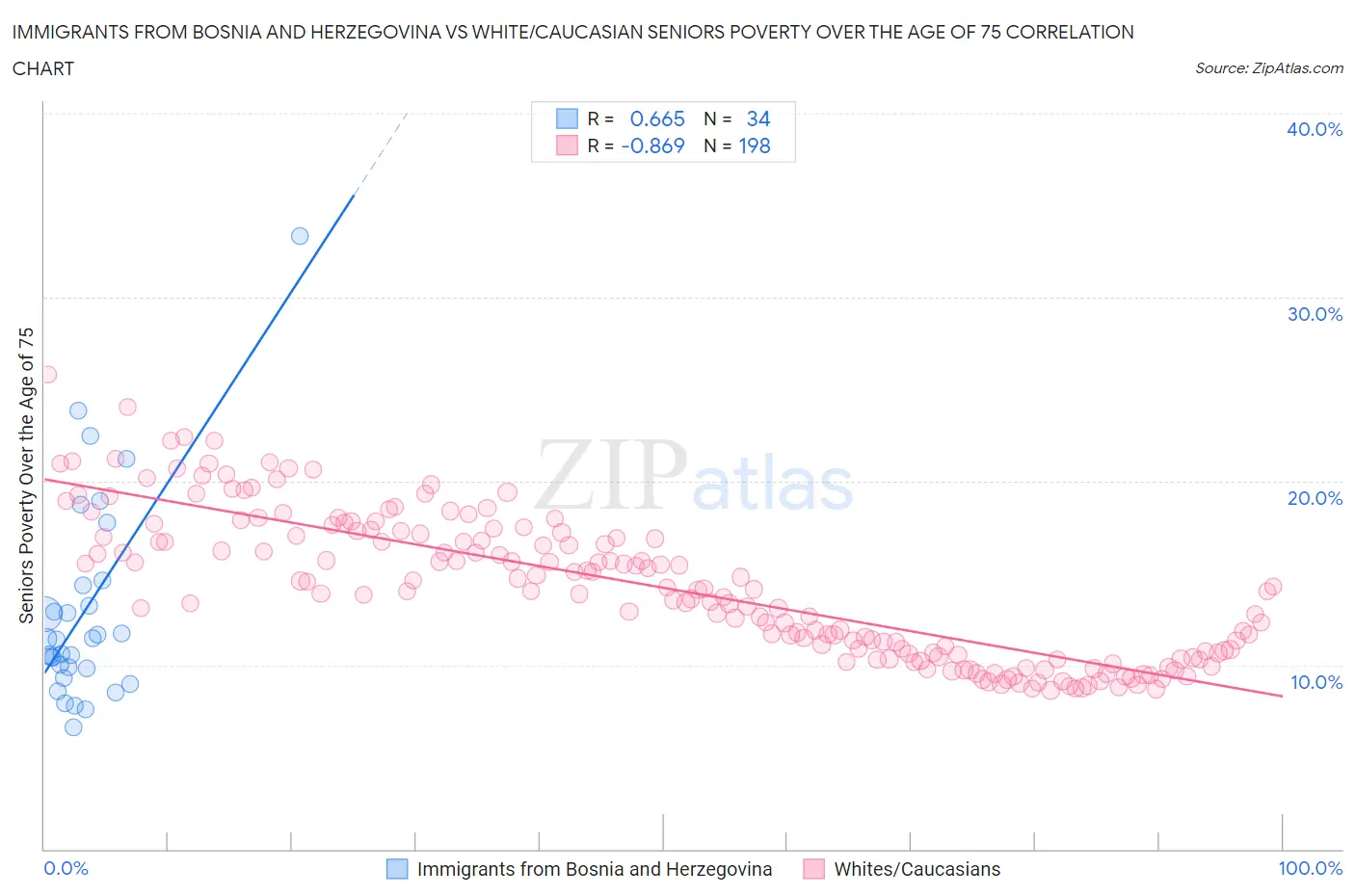 Immigrants from Bosnia and Herzegovina vs White/Caucasian Seniors Poverty Over the Age of 75