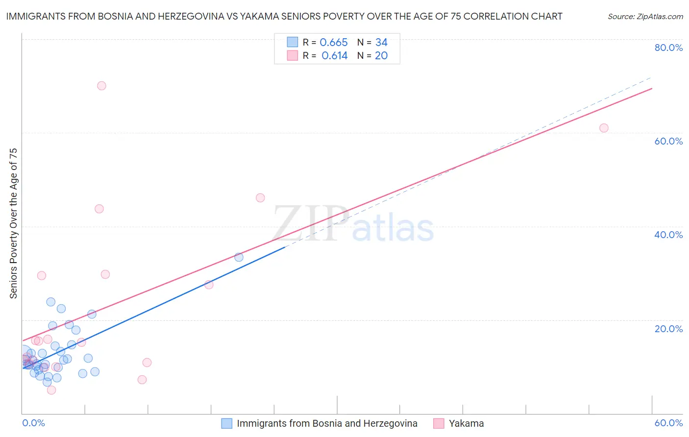 Immigrants from Bosnia and Herzegovina vs Yakama Seniors Poverty Over the Age of 75