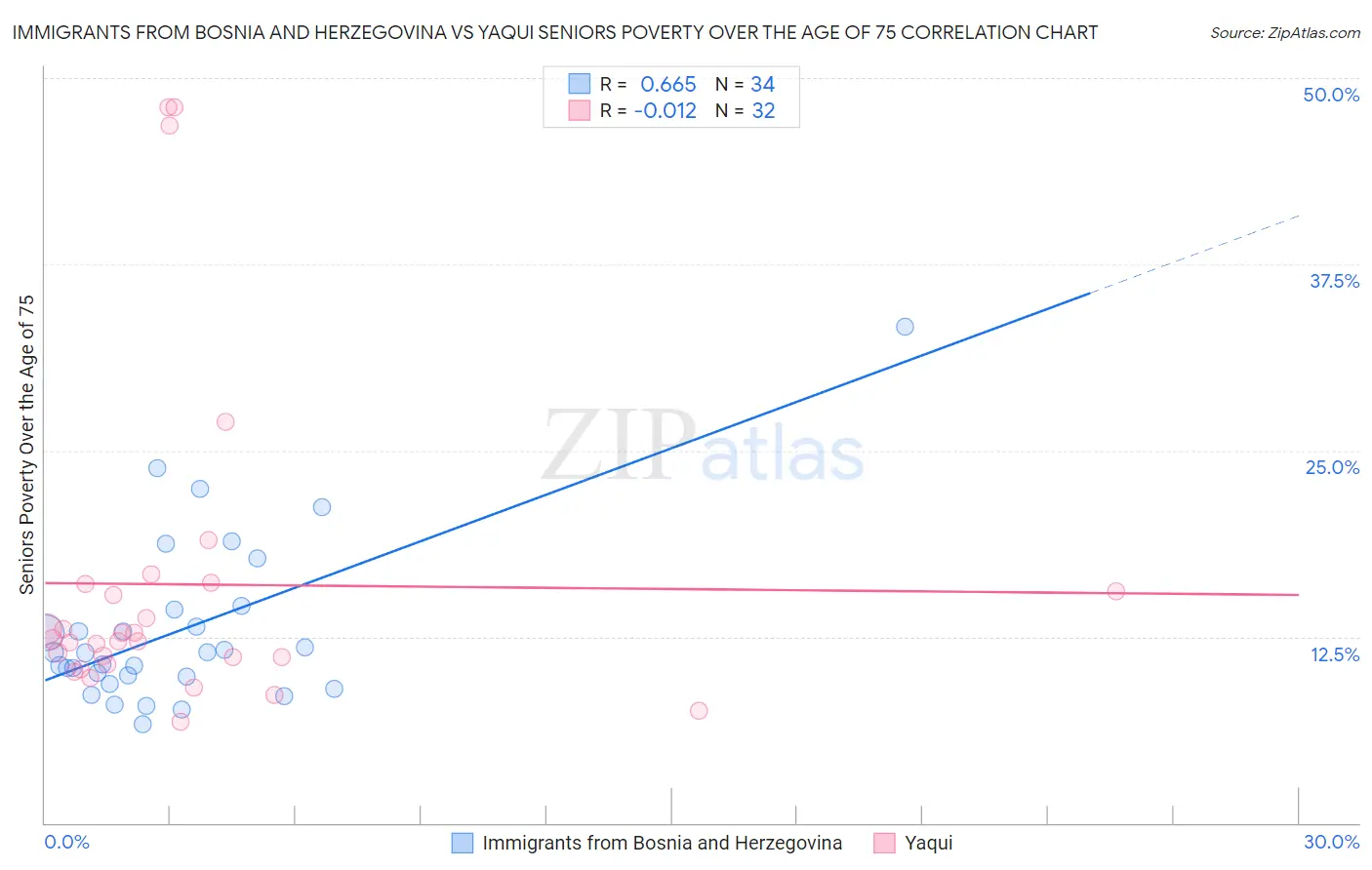 Immigrants from Bosnia and Herzegovina vs Yaqui Seniors Poverty Over the Age of 75