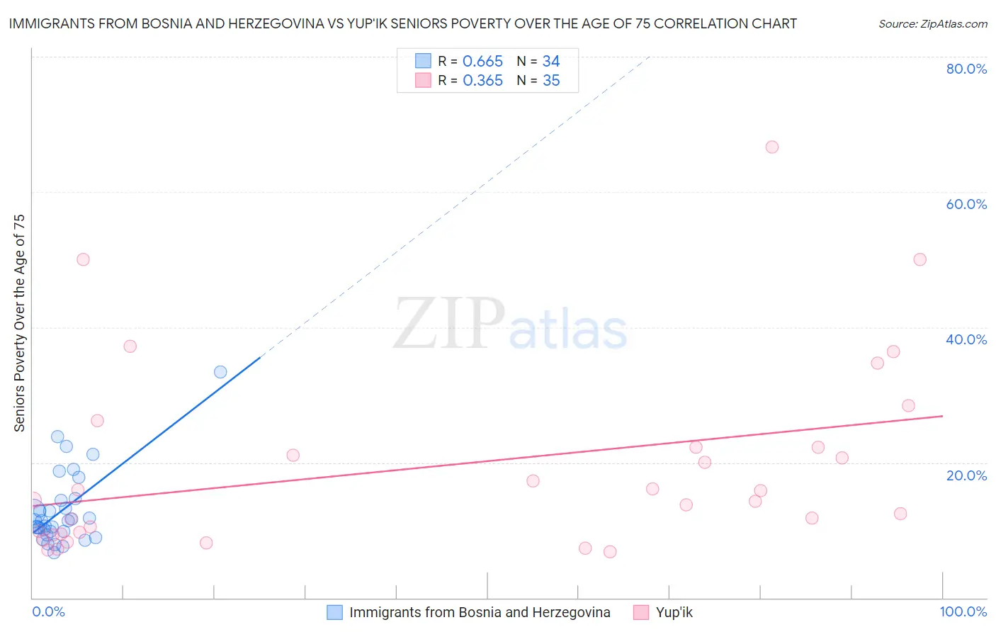 Immigrants from Bosnia and Herzegovina vs Yup'ik Seniors Poverty Over the Age of 75