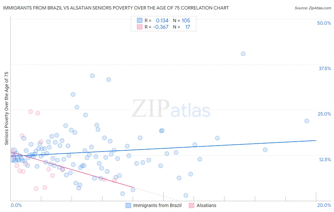 Immigrants from Brazil vs Alsatian Seniors Poverty Over the Age of 75