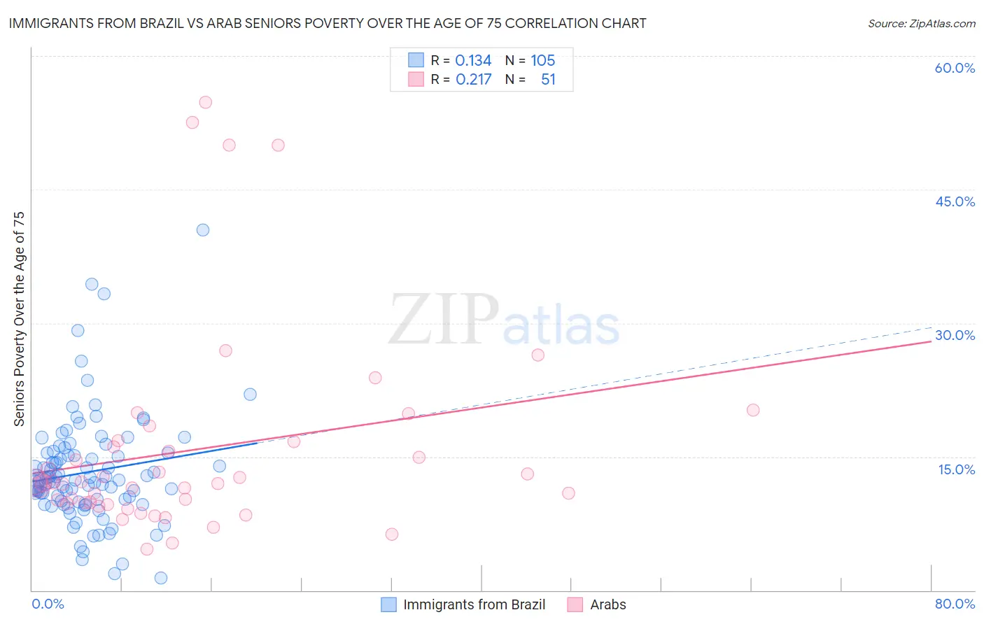 Immigrants from Brazil vs Arab Seniors Poverty Over the Age of 75