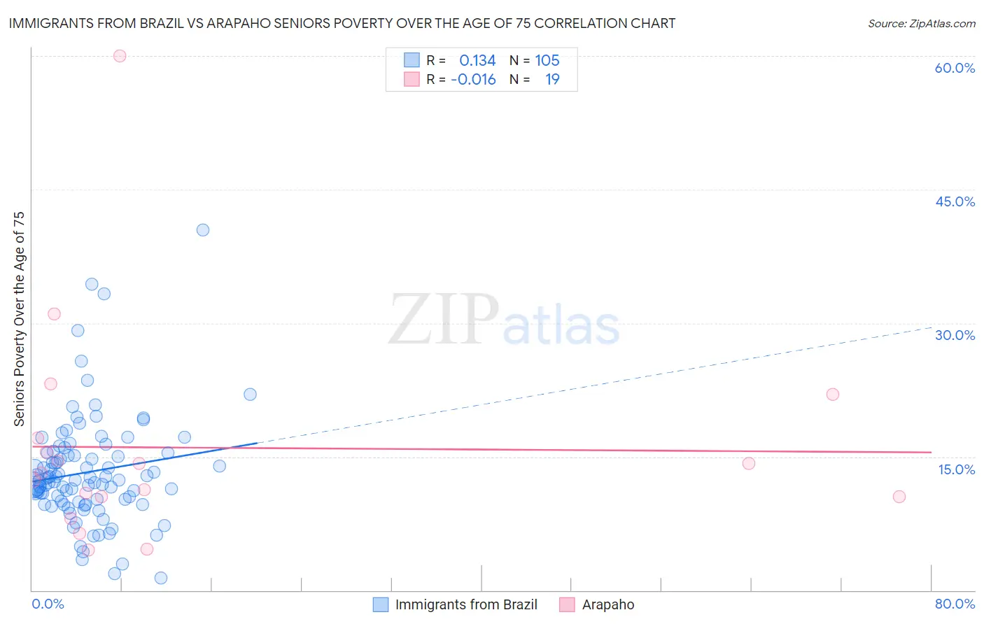 Immigrants from Brazil vs Arapaho Seniors Poverty Over the Age of 75