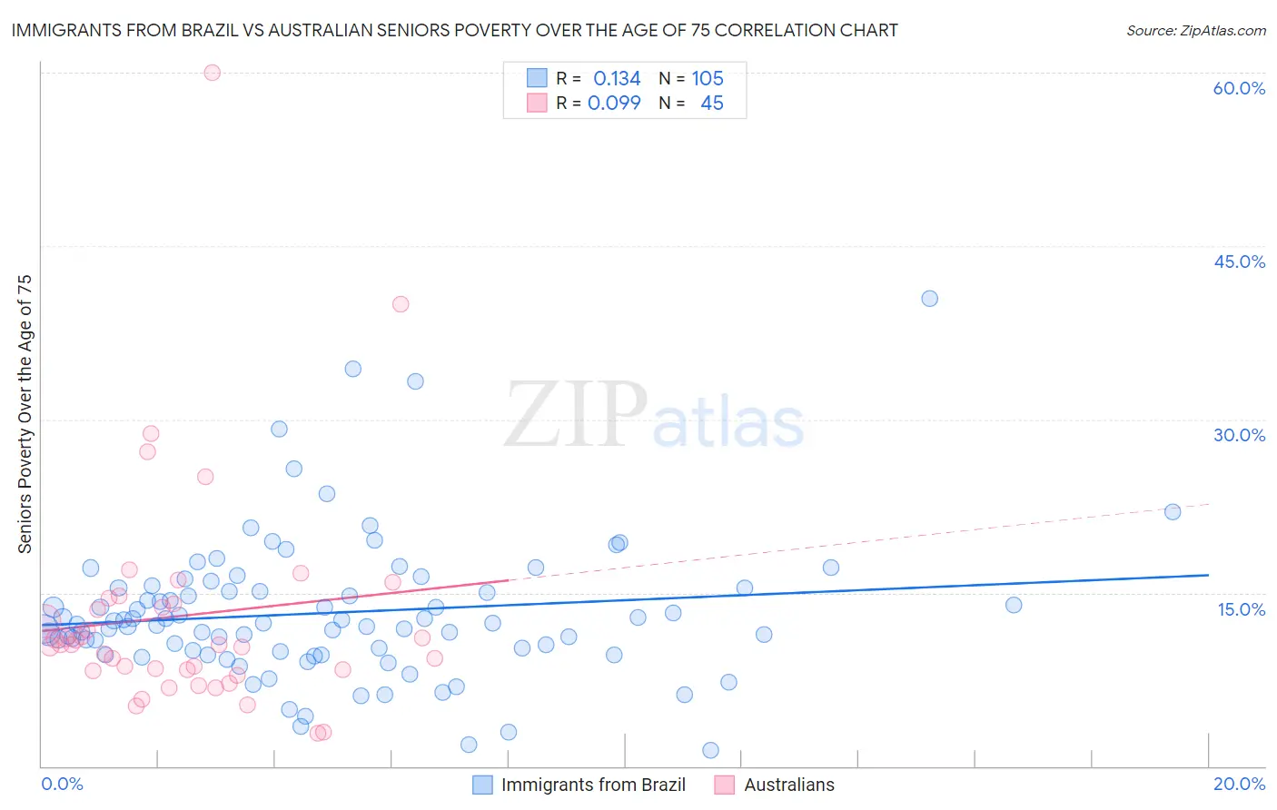 Immigrants from Brazil vs Australian Seniors Poverty Over the Age of 75