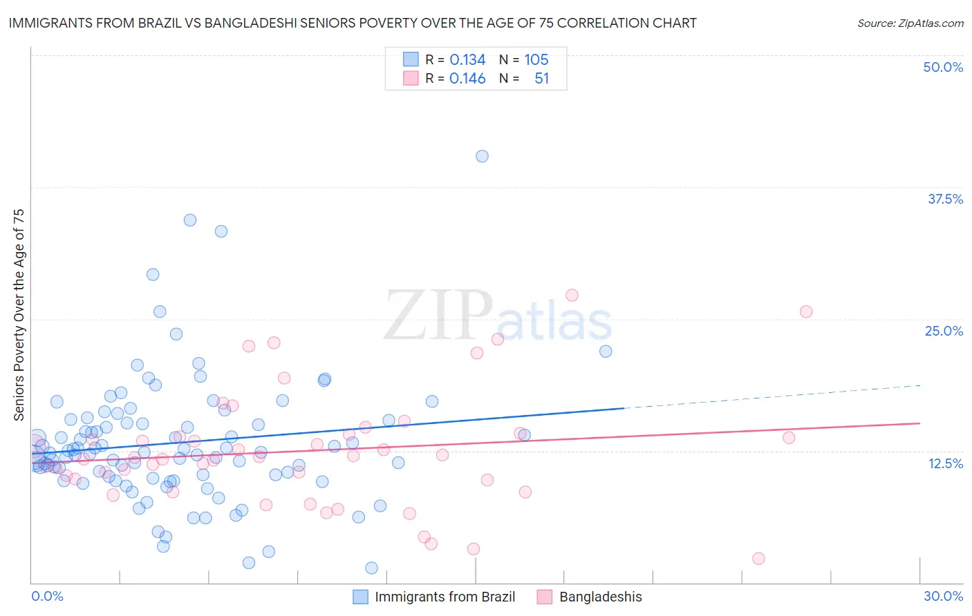 Immigrants from Brazil vs Bangladeshi Seniors Poverty Over the Age of 75