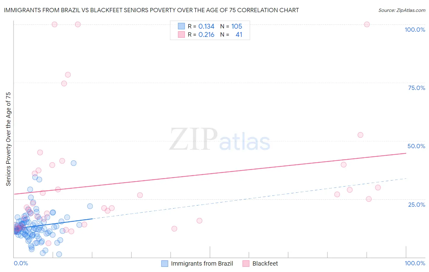 Immigrants from Brazil vs Blackfeet Seniors Poverty Over the Age of 75