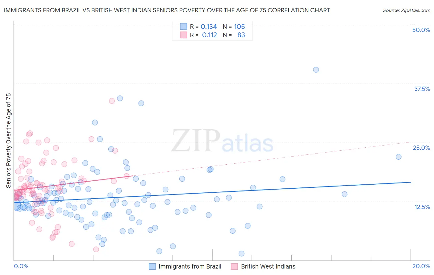 Immigrants from Brazil vs British West Indian Seniors Poverty Over the Age of 75