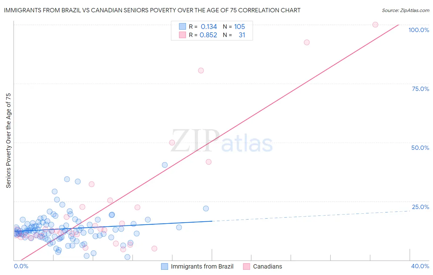 Immigrants from Brazil vs Canadian Seniors Poverty Over the Age of 75