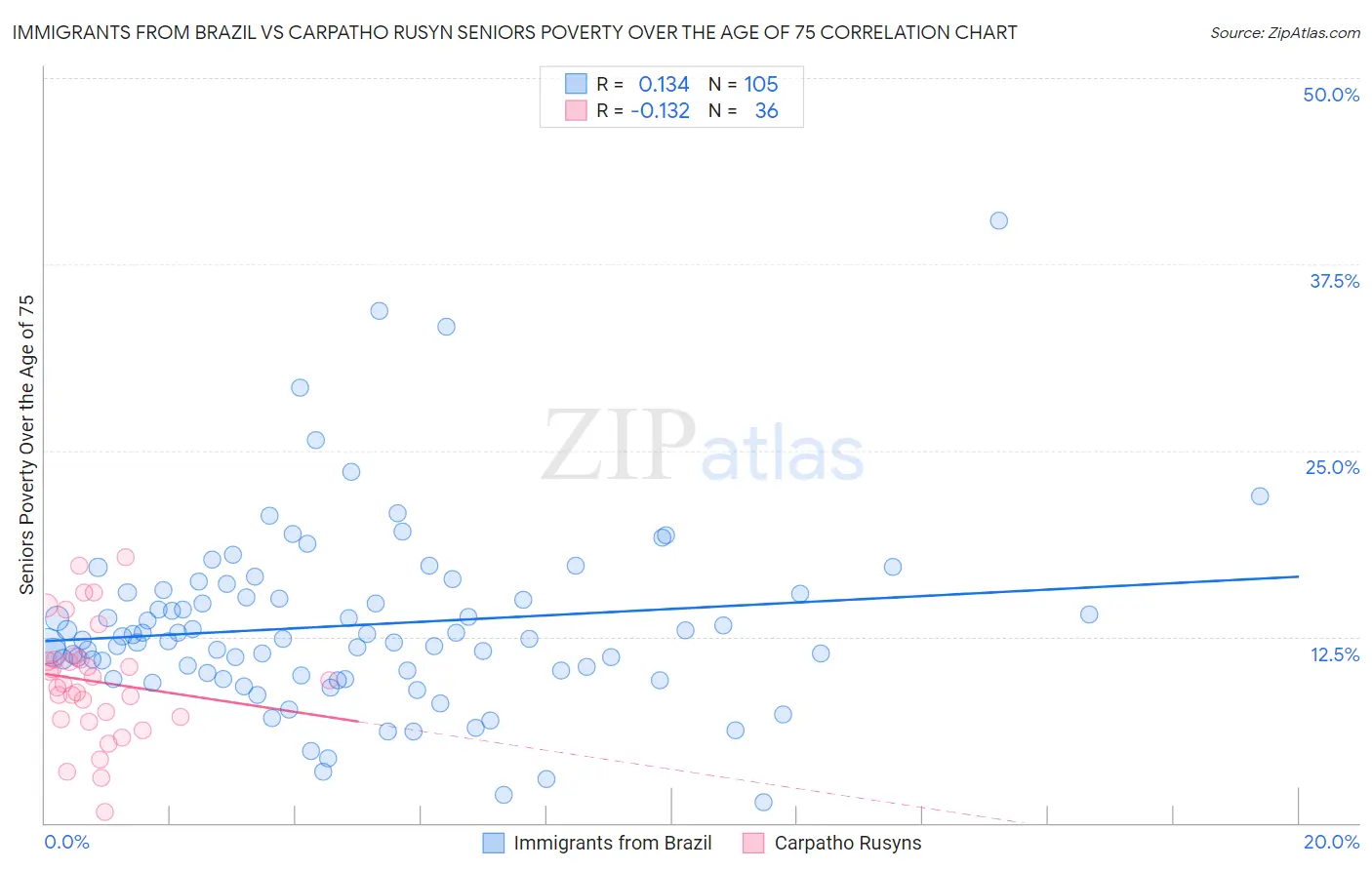 Immigrants from Brazil vs Carpatho Rusyn Seniors Poverty Over the Age of 75